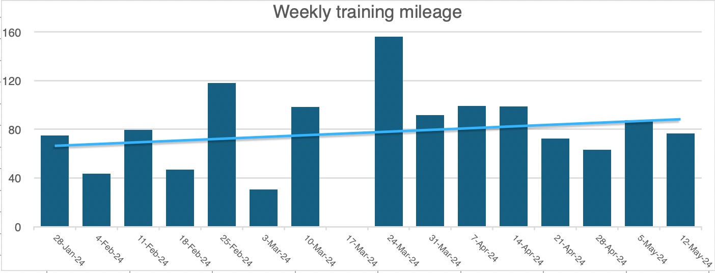 Weekly_training_mileage